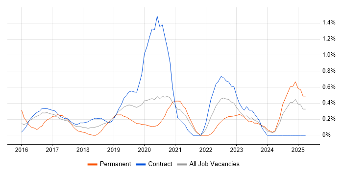 Job vacancy trend for Full-Stack JavaScript Developer in Tyne and Wear