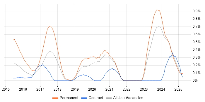 Job vacancy trend for Full-Stack .NET Developer in Tyne and Wear Job vacancy trend for Full-Stack .NET Developer in Tyne and Wear