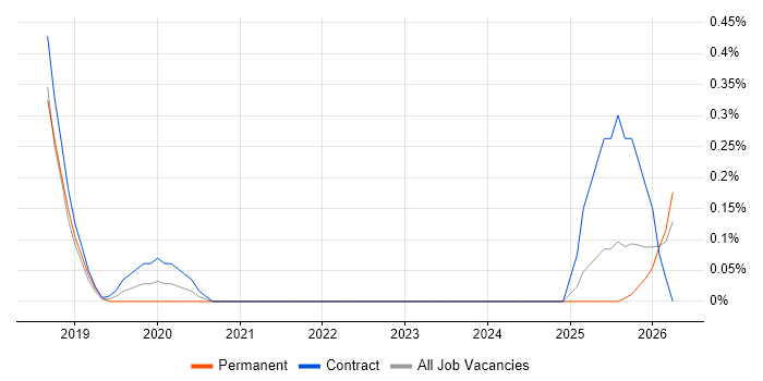 Full-Stack Python Developer job vacancy trend in Tyne and Wear