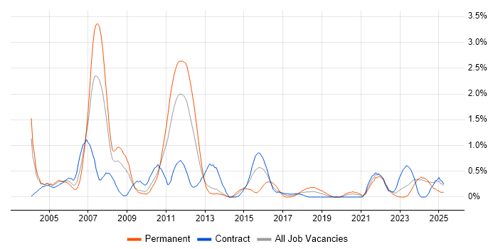 Job vacancy trend for Functional Consultant in Tyne and Wear Job vacancy trend for Functional Consultant in Tyne and Wear