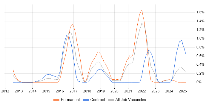Job vacancy trend for Functional Programming in Tyne and Wear Job vacancy trend for Functional Programming in Tyne and Wear