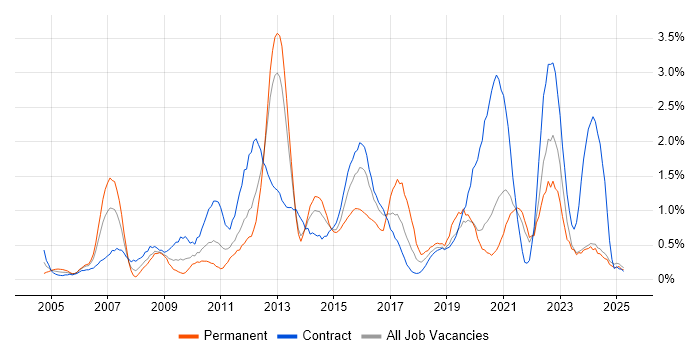 Job vacancy trend for Functional Testing in Tyne and Wear Job vacancy trend for Functional Testing in Tyne and Wear