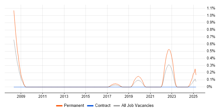 Job vacancy trend for Fund Management in Tyne and Wear Job vacancy trend for Fund Management in Tyne and Wear