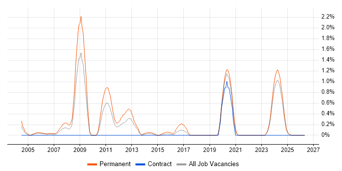 Games Developer job vacancy trend in Tyne and Wear