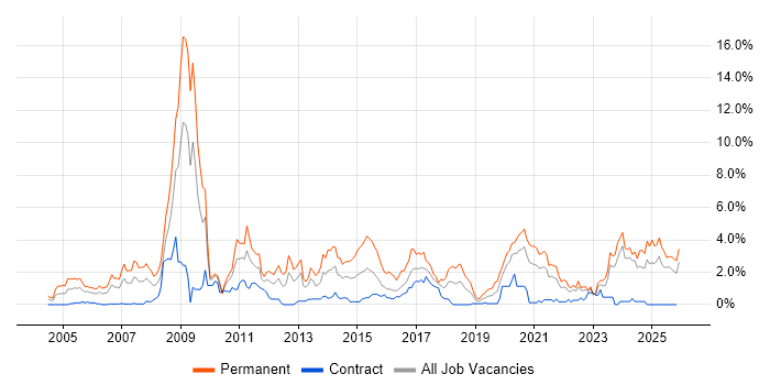 Games job vacancy trend in Tyne and Wear