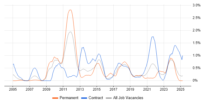 Job vacancy trend for GAP Analysis in Tyne and Wear