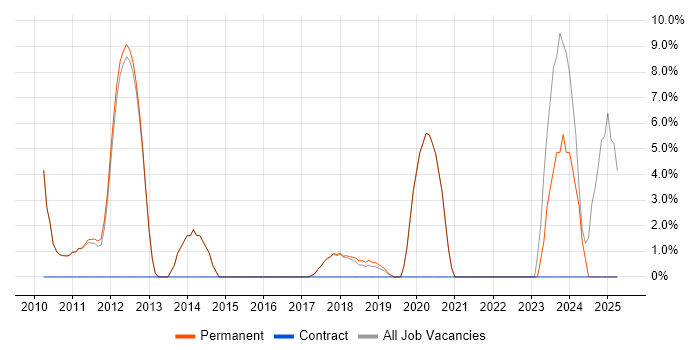Job vacancy trend for 2nd Line Engineer in Gateshead