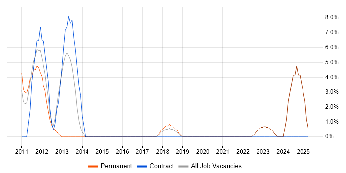 Job vacancy trend for 3rd Line Engineer in Gateshead Job vacancy trend for 3rd Line Engineer in Gateshead