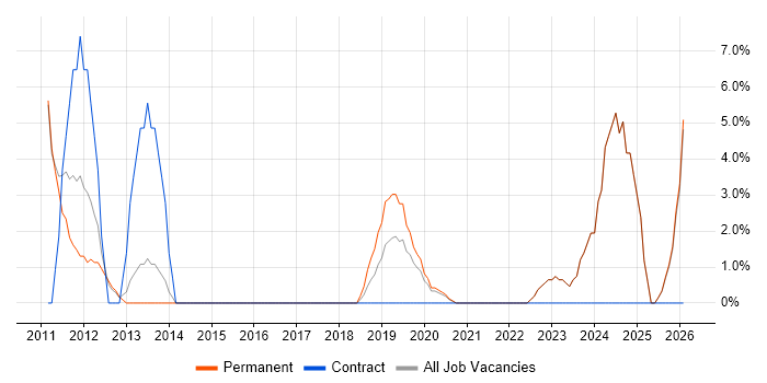 3rd Line Support job vacancy trend in Gateshead