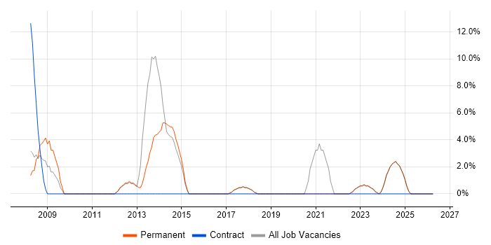 Accessibility job vacancy trend in Gateshead