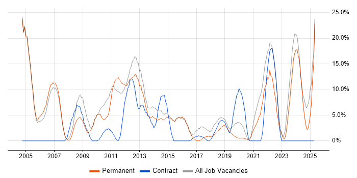 Job vacancy trend for Active Directory in Gateshead Job vacancy trend for Active Directory in Gateshead