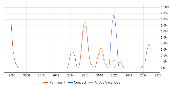 Job vacancy trend for Adobe in Gateshead Job vacancy trend for Adobe in Gateshead