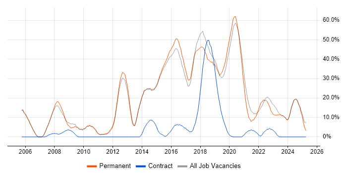 Job vacancy trend for Agile in Gateshead