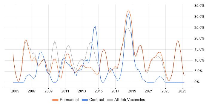 Job vacancy trend for Analyst in Gateshead Job vacancy trend for Analyst in Gateshead