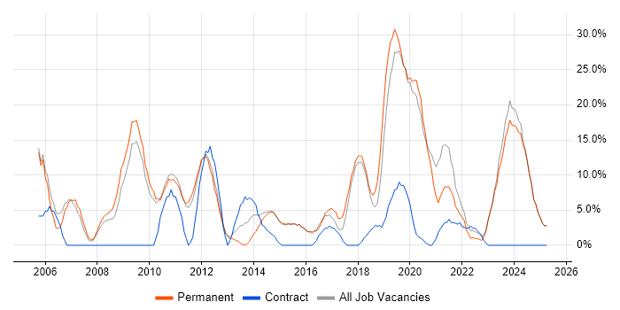 Job vacancy trend for Analytical Skills in Gateshead