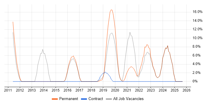Analytics job vacancy trend in Gateshead Analytics job vacancy trend in Gateshead