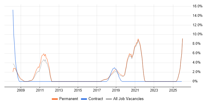 Applications Support job vacancy trend in Gateshead