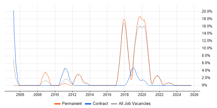 Architect job vacancy trend in Gateshead