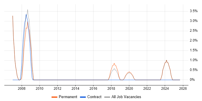 AI job vacancy trend in Gateshead AI job vacancy trend in Gateshead