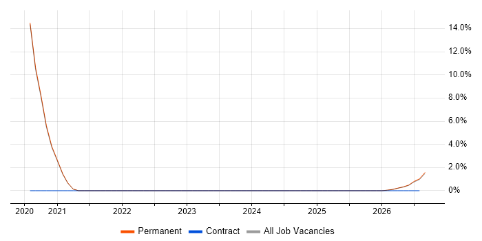 AWS Engineer job vacancy trend in Gateshead