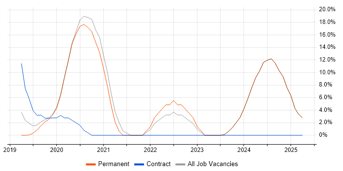 Job vacancy trend for Azure DevOps in Gateshead