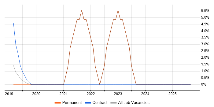 Azure SQL Database job vacancy trend in Gateshead Azure SQL Database job vacancy trend in Gateshead