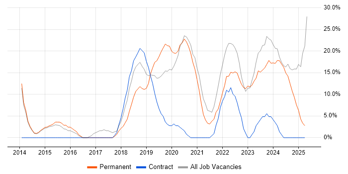 Job vacancy trend for Azure in Gateshead Job vacancy trend for Azure in Gateshead