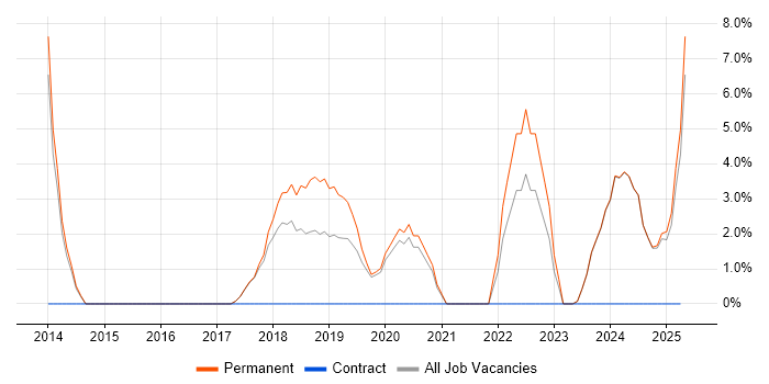 Job vacancy trend for B2B in Gateshead
