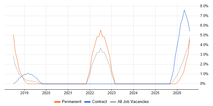 B2C job vacancy trend in Gateshead