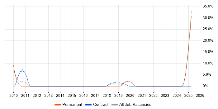 Job vacancy trend for Banking in Gateshead
