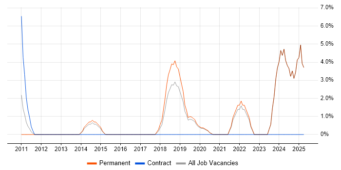 Job vacancy trend for Billing in Gateshead