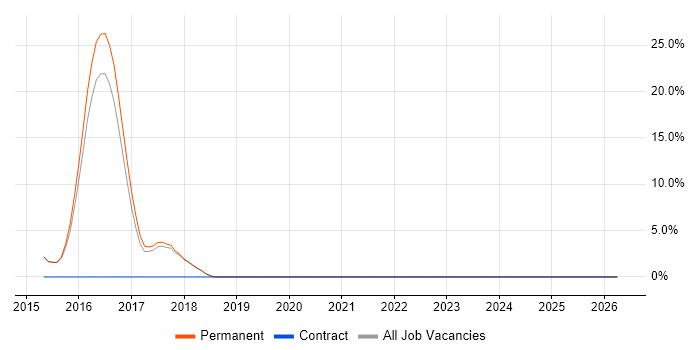 Bootstrap job vacancy trend in Gateshead