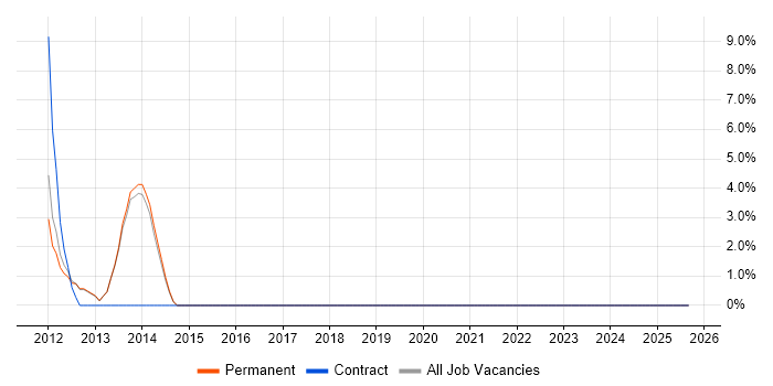 Budgeting and Forecasting job vacancy trend in Gateshead Budgeting and Forecasting job vacancy trend in Gateshead