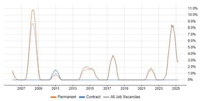Job vacancy trend for Business Analysis in Gateshead Job vacancy trend for Business Analysis in Gateshead
