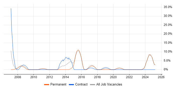 Job vacancy trend for Business Analyst in Gateshead Job vacancy trend for Business Analyst in Gateshead