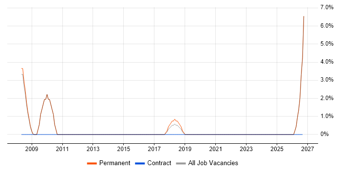 Business Consultant job vacancy trend in Gateshead