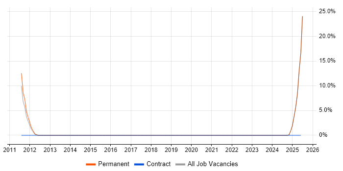 Job vacancy trend for Business Development Executive in Gateshead Job vacancy trend for Business Development Executive in Gateshead