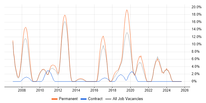 Business Intelligence job vacancy trend in Gateshead Business Intelligence job vacancy trend in Gateshead