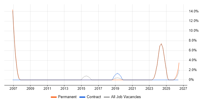 Business Strategy job vacancy trend in Gateshead