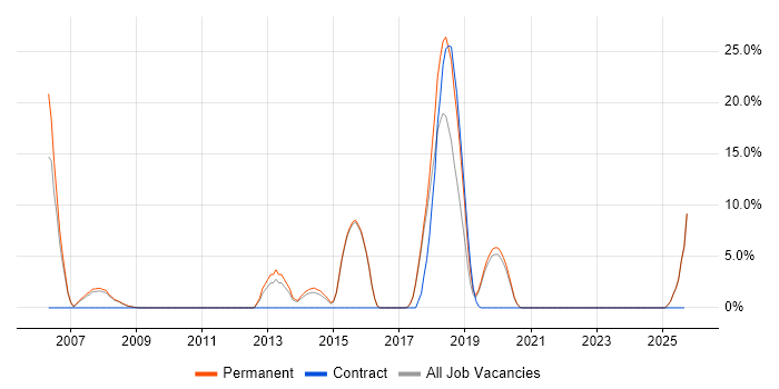 Business Systems Analyst job vacancy trend in Gateshead