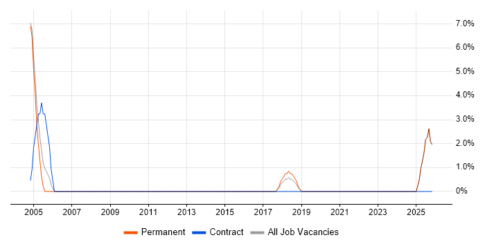 CAD job vacancy trend in Gateshead