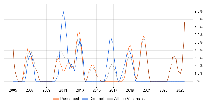 Job vacancy trend for Change Management in Gateshead