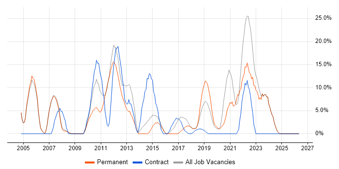 Cisco job vacancy trend in Gateshead