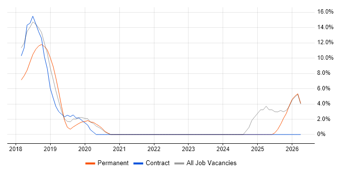 Cloud Security job vacancy trend in Gateshead