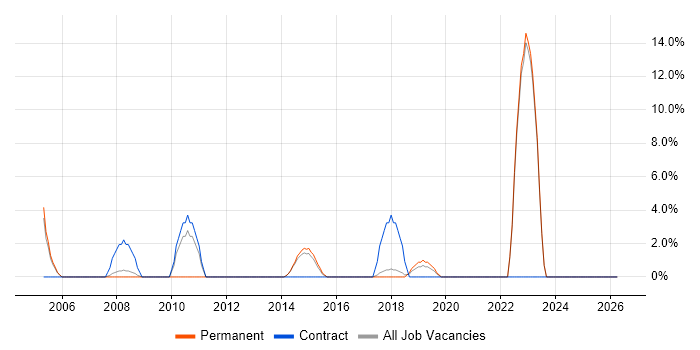 CMS job vacancy trend in Gateshead