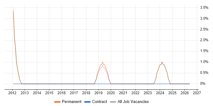 Collaborative Culture job vacancy trend in Gateshead