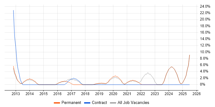 Job vacancy trend for Collaborative Working in Gateshead