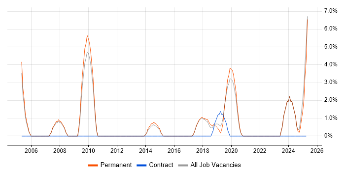 Job vacancy trend for Commercial Awareness in Gateshead