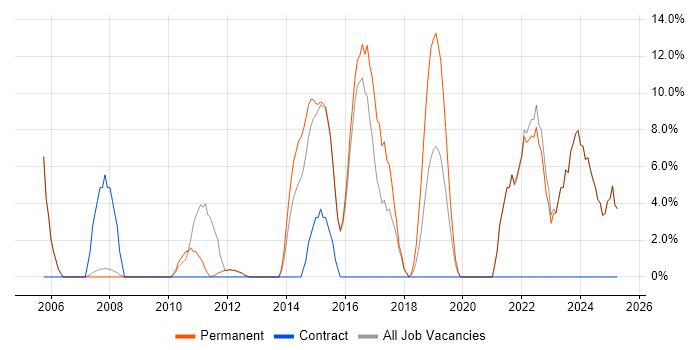Job vacancy trend for Computer Science in Gateshead