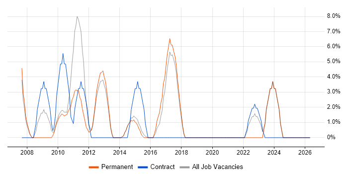 Configuration Management job vacancy trend in Gateshead